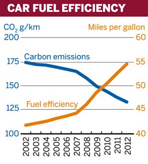 Figure: Car fuel efficiency