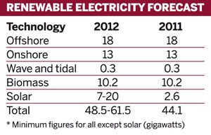 Table: Renewable electricity forecast