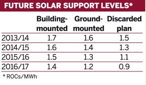 Table: Future solar support levels