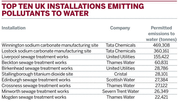 Top ten UK installations emitting pollutants to water
