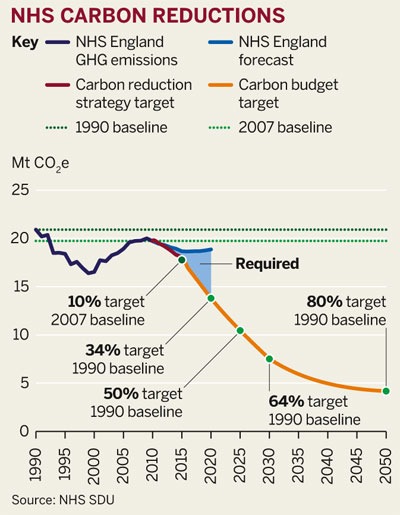 NHS carbon reductions