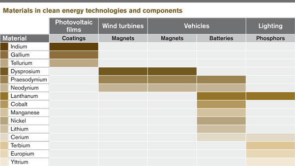 Materials in clean technologies and components