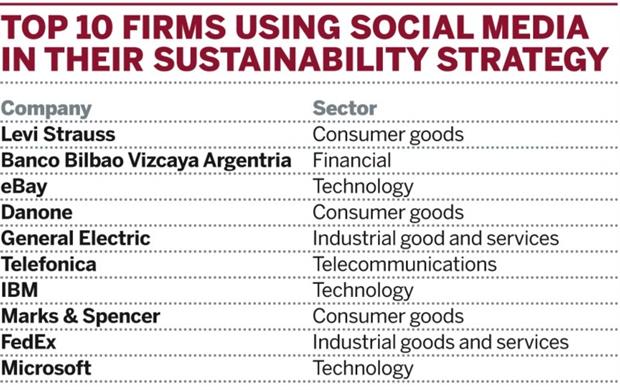 Table: Top 10 firms using social media as part of their sustainability strategy