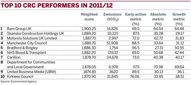 Table 1: Top 10 CRC performers in 2011/12
