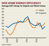 Figure: New home energy efficiency ratings for England and Wales