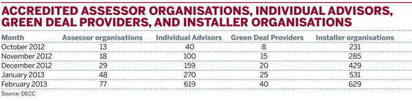 Accredited Assessor organisations, individual Advisors, Green Deal Providers, and Installer organisations, cumulative total by month