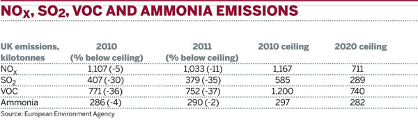 Air pollution limits