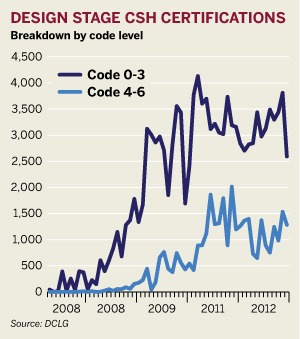 Figure: Design stage CSH certifications