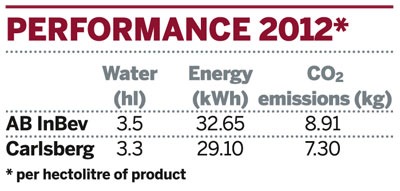 Table: Sustainability performance of AB InBev and Carlsberg in 2012
