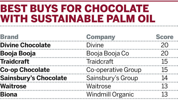 Table: Best buys for chocolate containaing palm oil