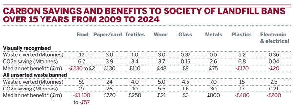 Carbon savings and benefits to society of landfill bans over 15 years from 2009 to 2024
