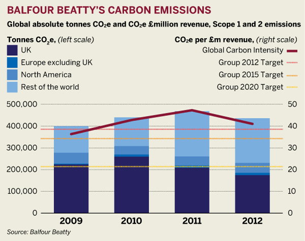 Figure: Balfour Beatty's carbon emissions