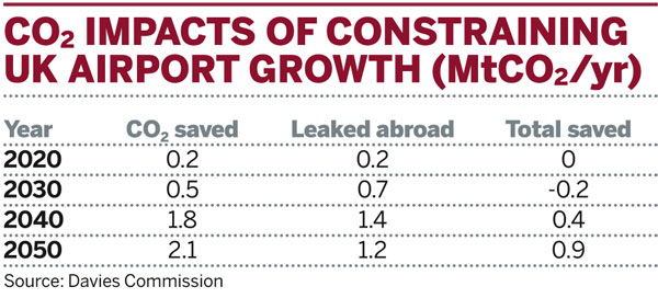 Table: CO2 impacts of constraining airport growth