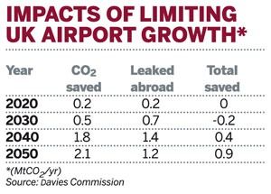 Impacts of limiting UK airport Growth*