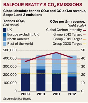 Balfour Beatty's Co2 emissions