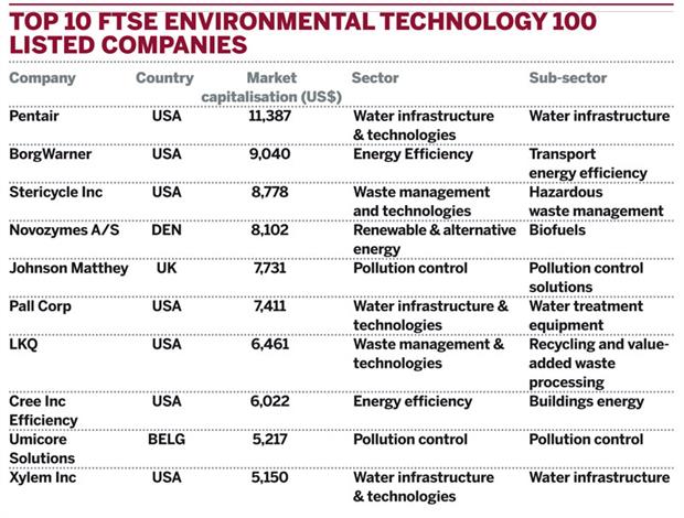 Current top 10 FTSE Environmental Technology 100 listed companies