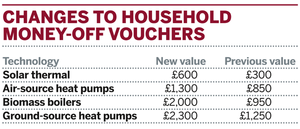 Table: Changes to money-off vouchers under the RHPP payment scheme