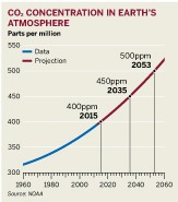 Figure: CO2 concentrations in Earth's atmosphere