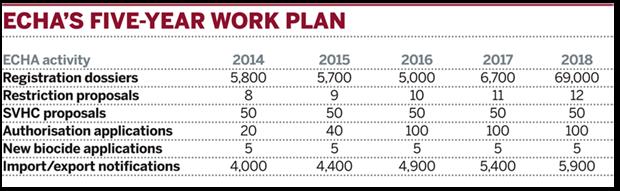 Table: ECHA's five-year work plan