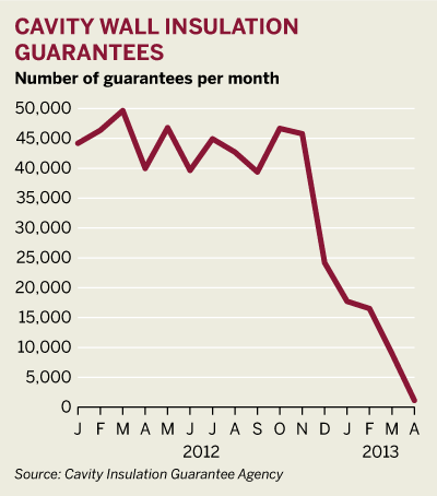 Figure: Cavity wall insulation guarantees