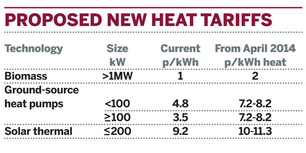 Proposed new heat tariffs