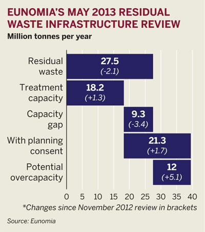 Figure: Eunomia's residual waste infrastructure review, May 2013