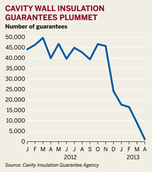 Figure: Cavity wall insulation guarantees plummet