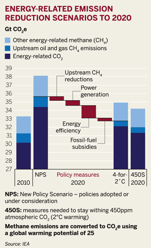 Figure: Energy-related emission reduction scenarios to 2020