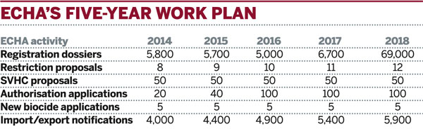 Table: ECHA's five-year work plan