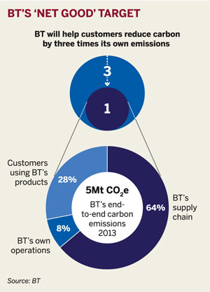 Figure: BT's 'net good' target
