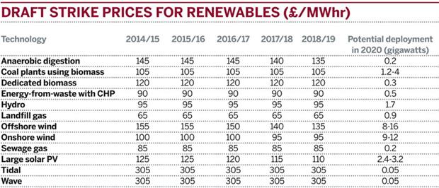 Table: Draft strike prices for renewables