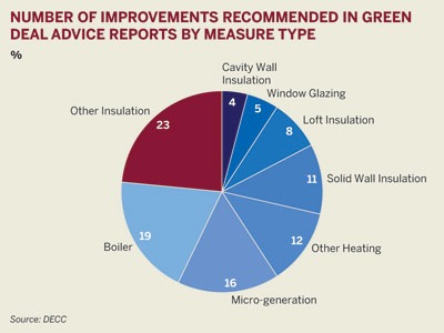 Number of improvments recommended in Green Deal advice reports by measure type