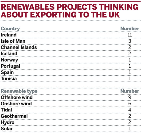 Table: Renewables projects thinking about exporting electricity to the UK
