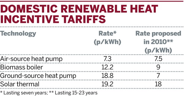 Table: Domestic renewable heat incentive tariffs