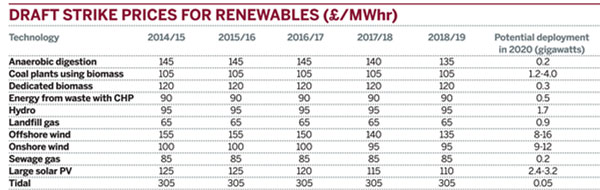 Draft strike prices for renewables (£/MWhr)