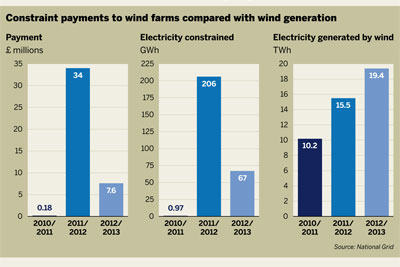 Wind energy shut-down payments
