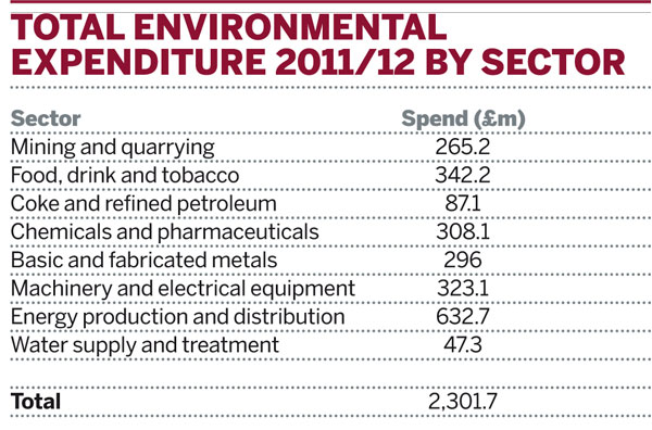 Total envoenmental expenditure 2011/12 by sector