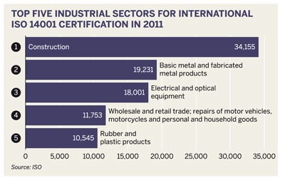 Top five industrial sectors for international ISO 14001 certification in 2011