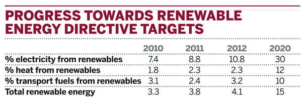 Progress towards renewable energy directive targets