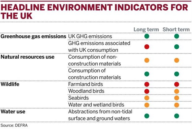 Table: Headline environment indicators for the UK