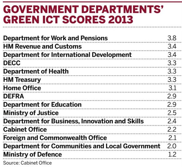 Table: Government departments' green ITC scores 2013