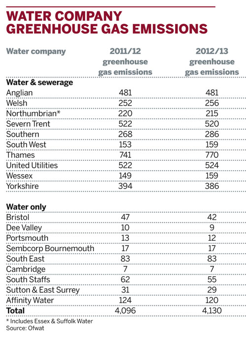 Water company greenhouse gas emissions