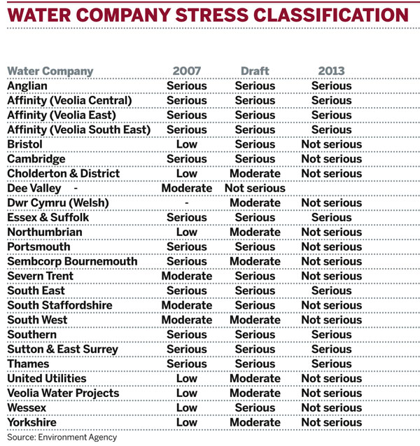 Water company stress classification