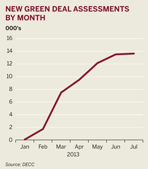 New Green Deal assessments by month