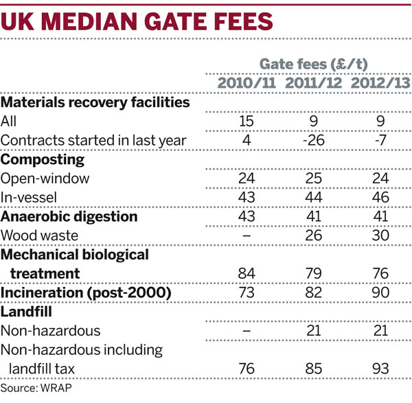 Table: UK median gate fees