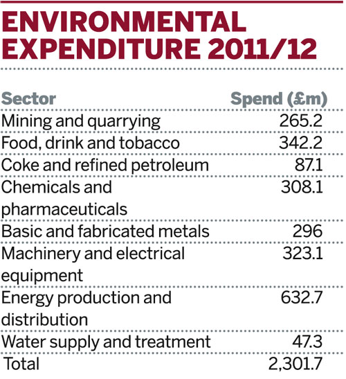 Table: Environmental expenditure 2011/12