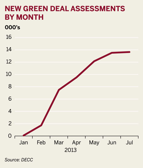Figure: New Green Deal assessments by month