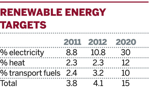 Table: Renewable energy targets