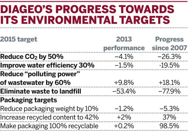 Table: Diageo's progress towards its environmental targets