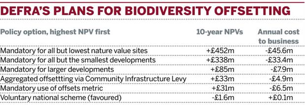 Table: DEFRA’s plans for biodiversity offsetting